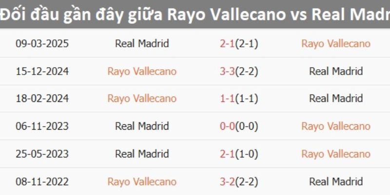 Soi Kèo Real Madrid Vs Rayo Vallecano gợi ý các kèo cược an toàn