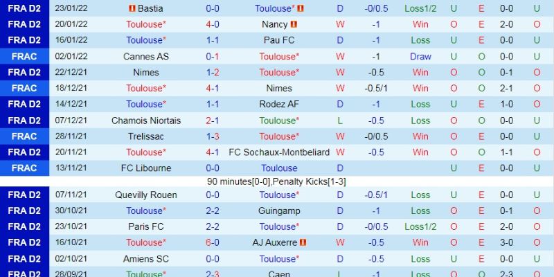 Chốt kèo Toulouse vs Amiens tổng hợp các lựa chọn đáng tin cậy