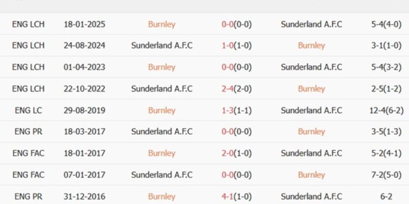 Soi kèo Sunderland vs Burnley ngày 03/02/2026 03:00 chốt kèo Xỉu