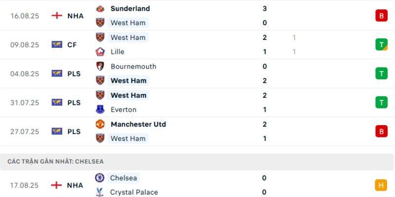 Soi kèo Chelsea vs West Ham ngày 01/02/2026 00:30 chi tiết